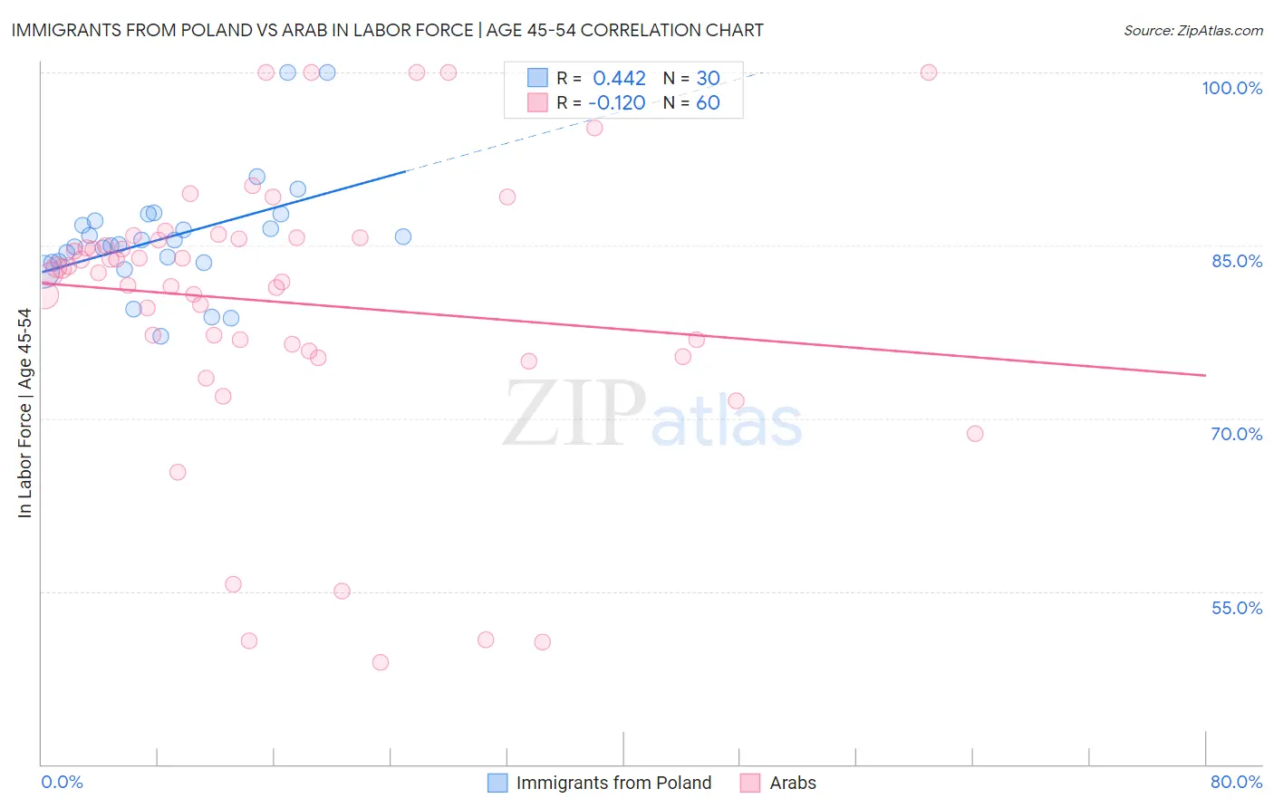 Immigrants from Poland vs Arab In Labor Force | Age 45-54