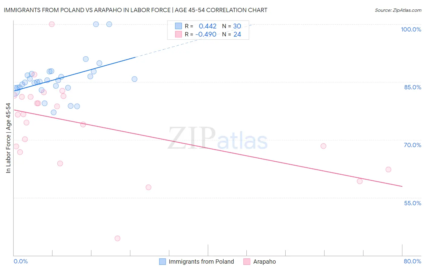 Immigrants from Poland vs Arapaho In Labor Force | Age 45-54