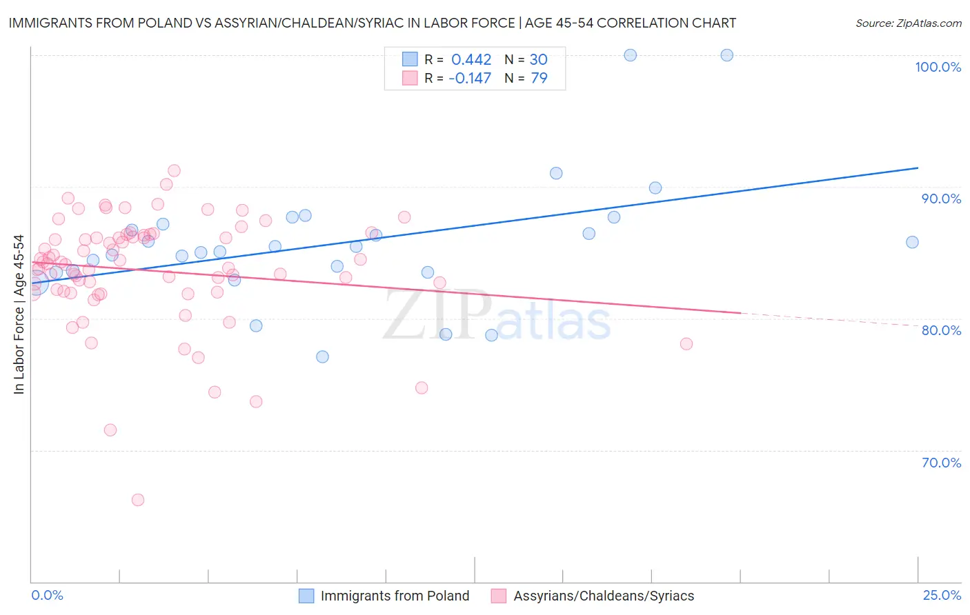 Immigrants from Poland vs Assyrian/Chaldean/Syriac In Labor Force | Age 45-54