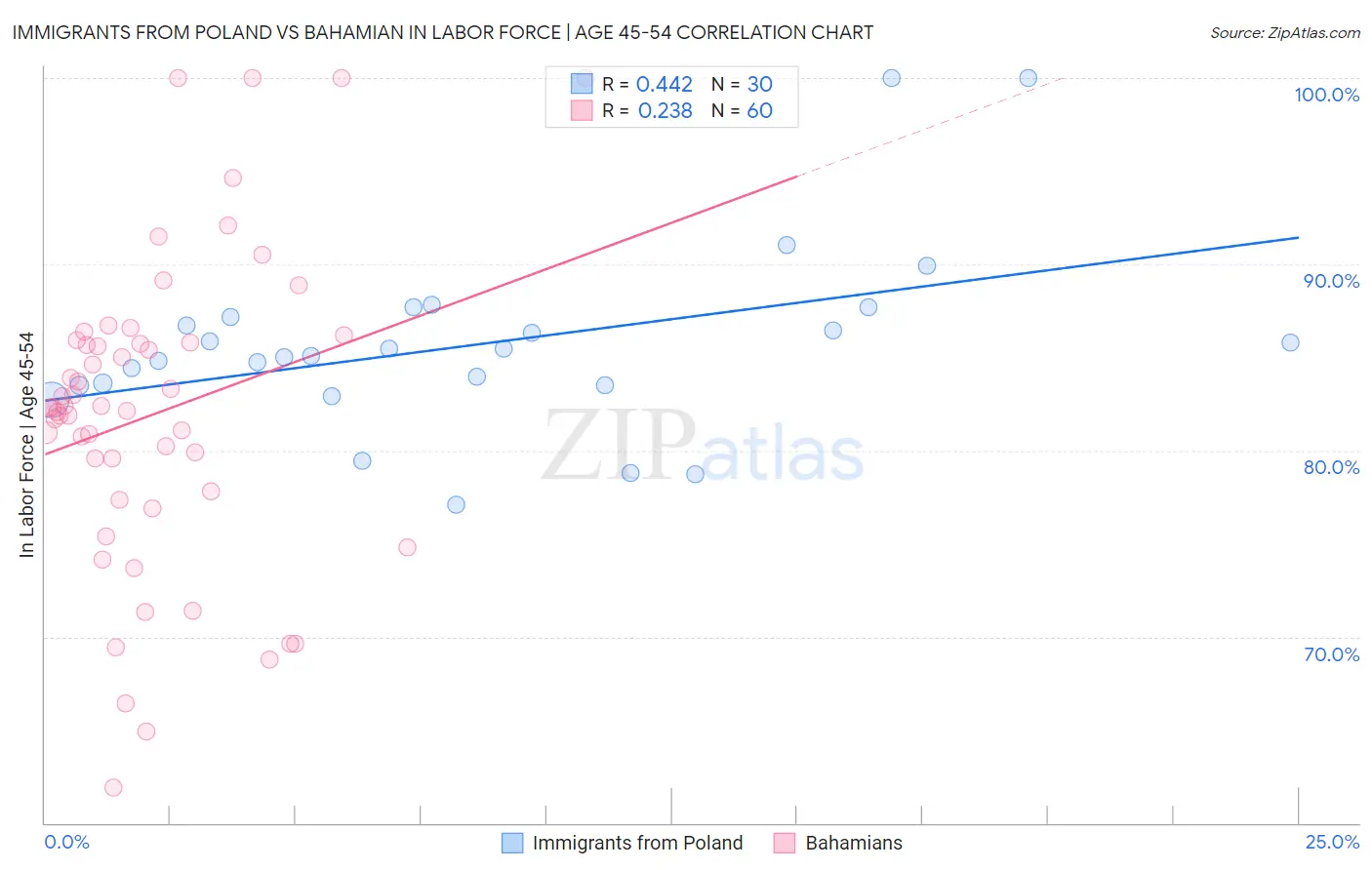 Immigrants from Poland vs Bahamian In Labor Force | Age 45-54