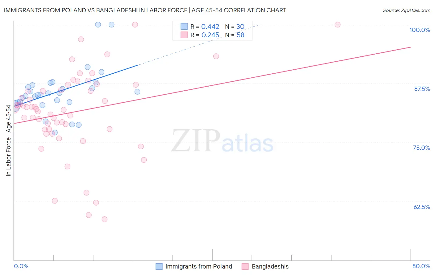 Immigrants from Poland vs Bangladeshi In Labor Force | Age 45-54