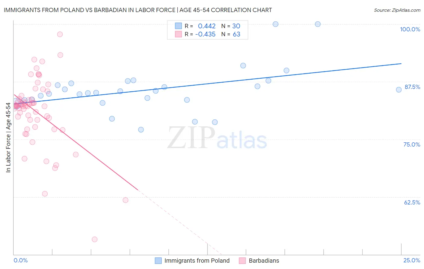 Immigrants from Poland vs Barbadian In Labor Force | Age 45-54