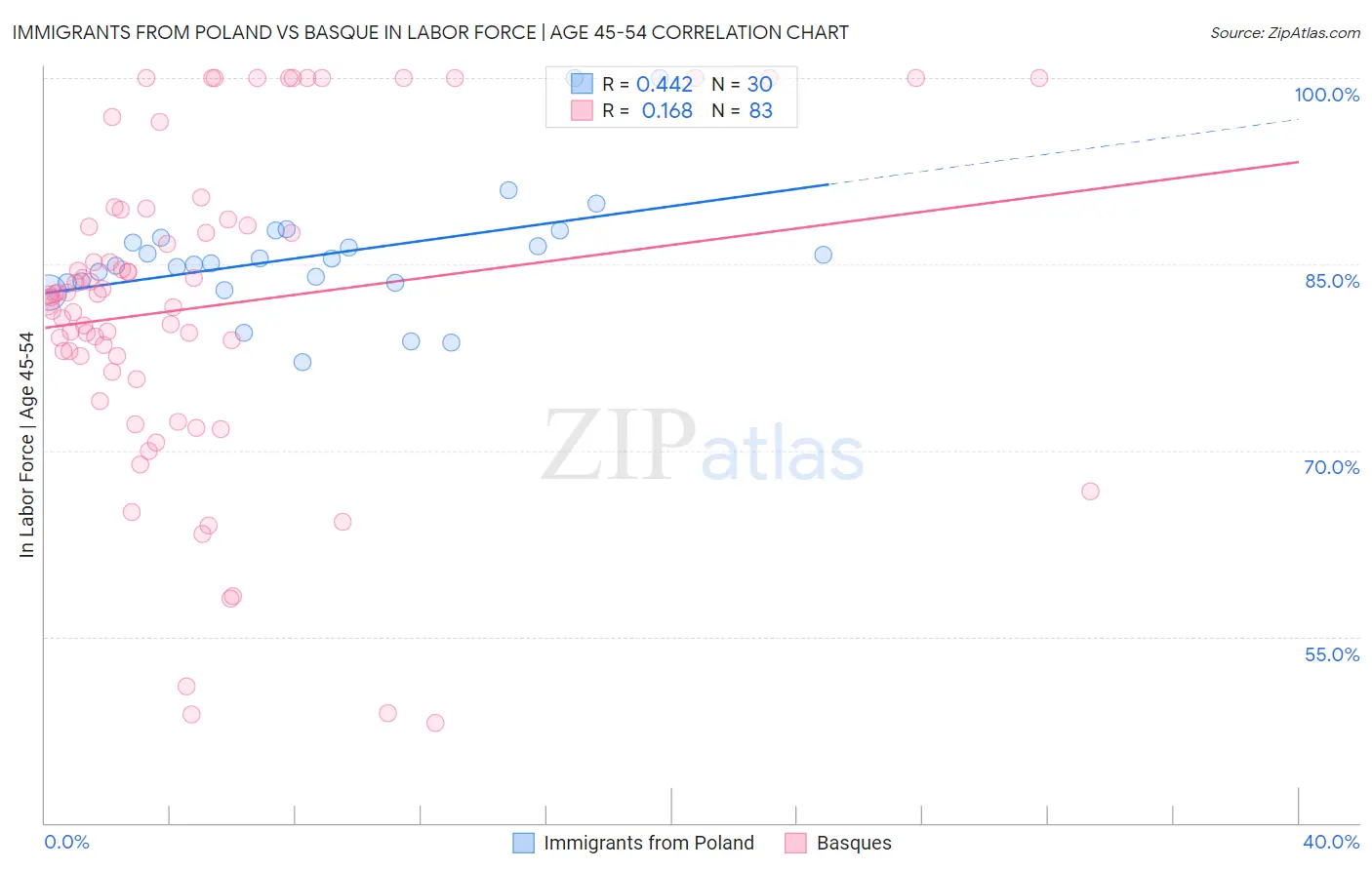 Immigrants from Poland vs Basque In Labor Force | Age 45-54