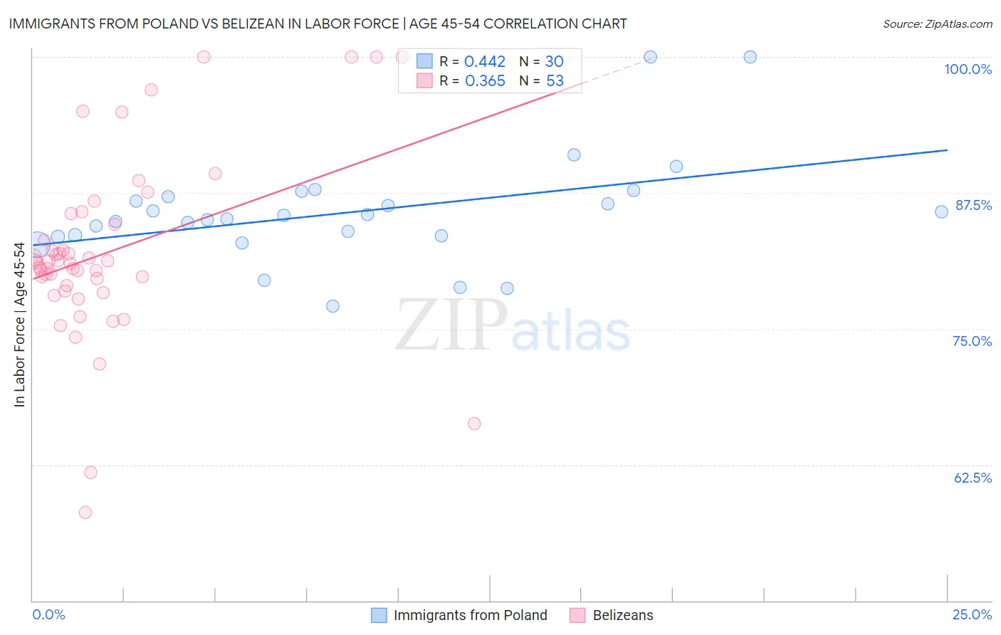 Immigrants from Poland vs Belizean In Labor Force | Age 45-54
