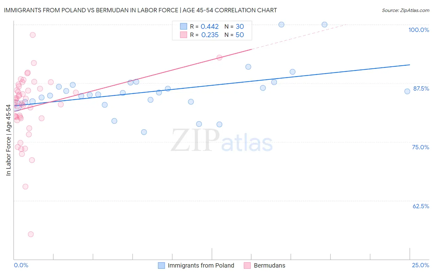 Immigrants from Poland vs Bermudan In Labor Force | Age 45-54