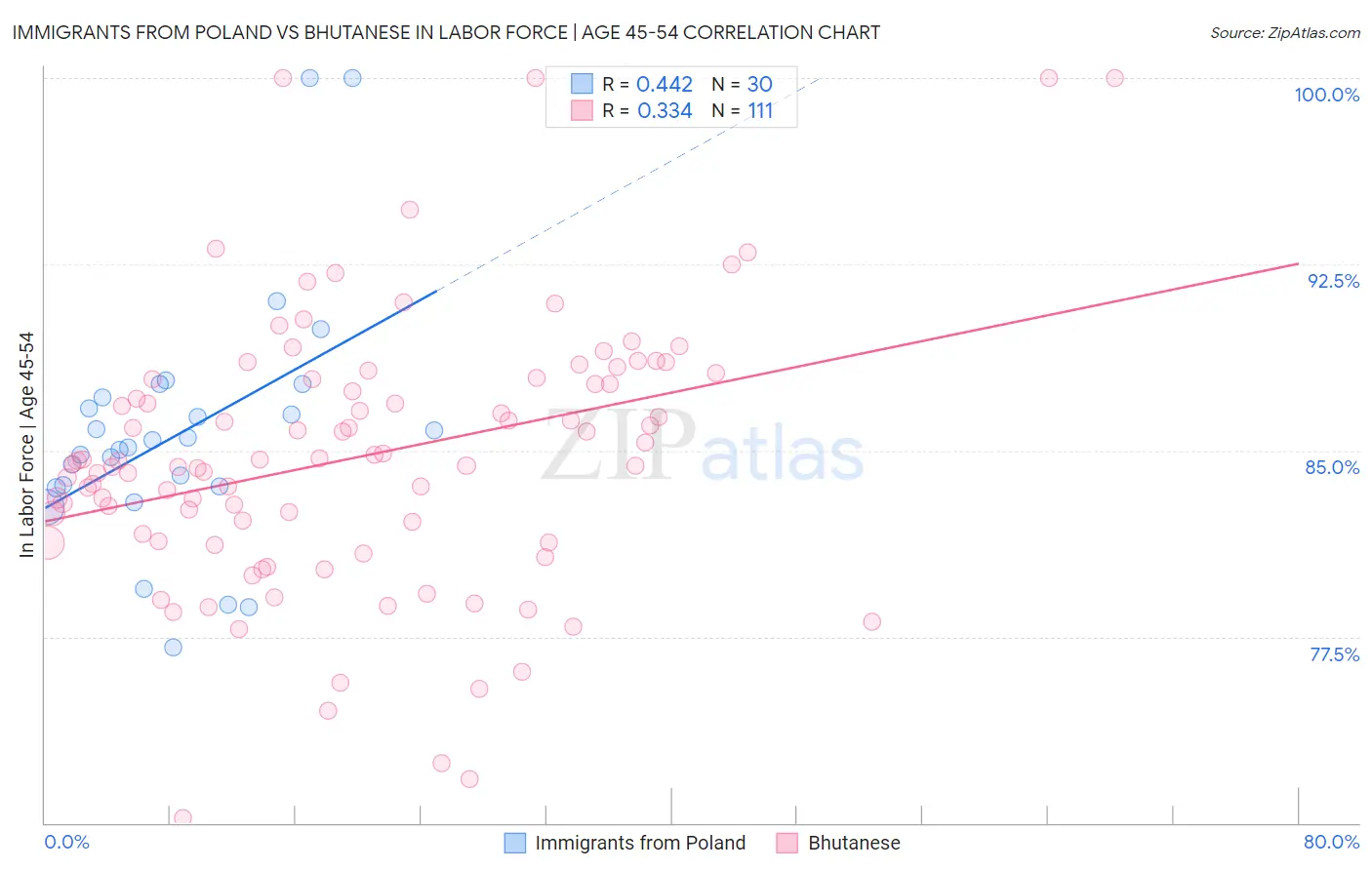 Immigrants from Poland vs Bhutanese In Labor Force | Age 45-54