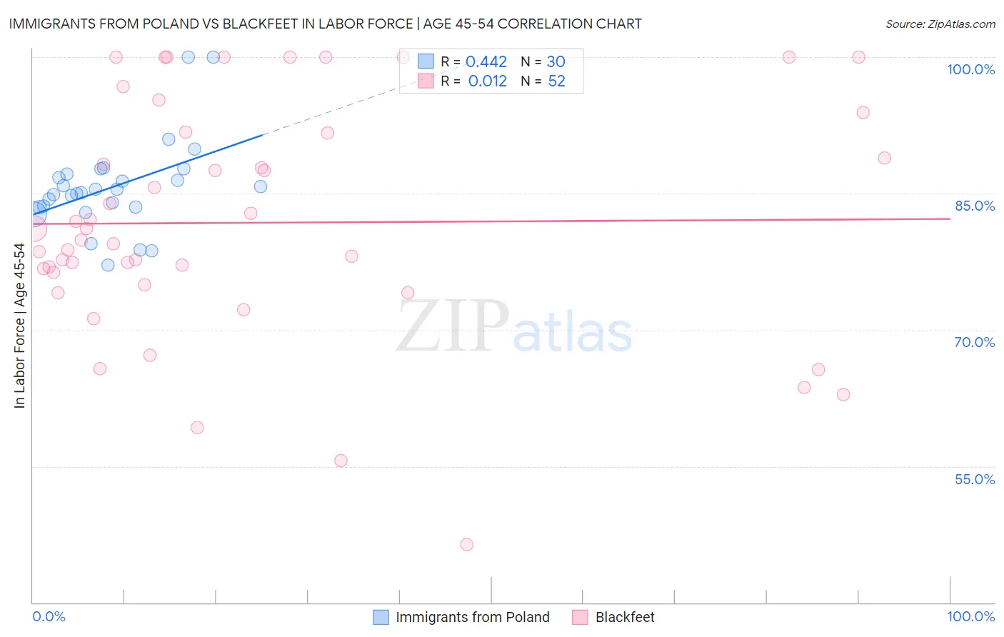 Immigrants from Poland vs Blackfeet In Labor Force | Age 45-54