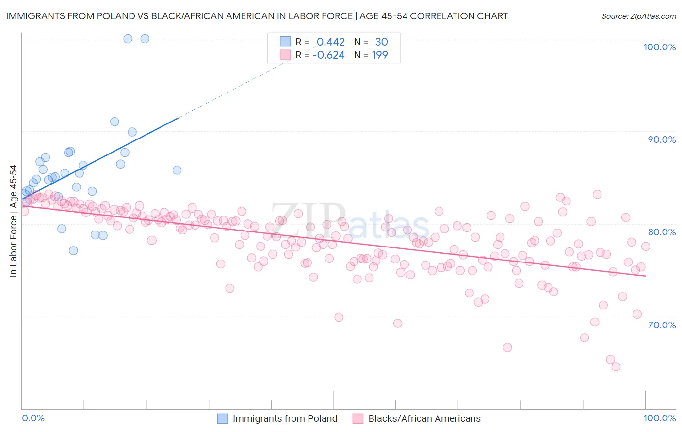 Immigrants from Poland vs Black/African American In Labor Force | Age 45-54