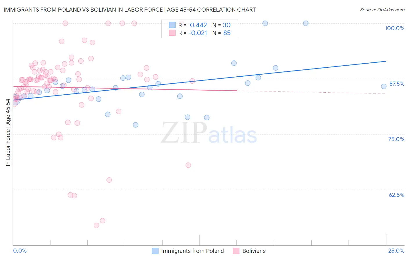 Immigrants from Poland vs Bolivian In Labor Force | Age 45-54
