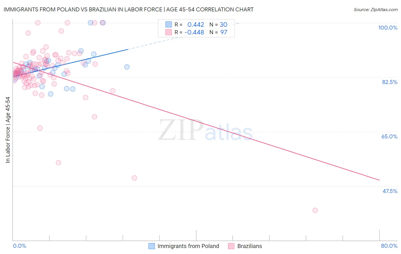 Immigrants from Poland vs Brazilian In Labor Force | Age 45-54