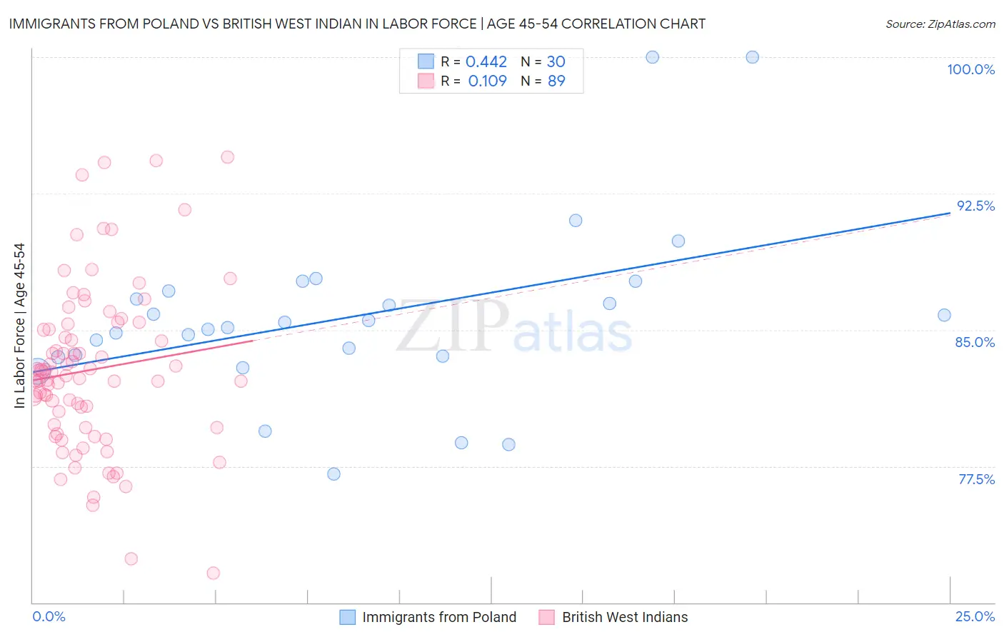 Immigrants from Poland vs British West Indian In Labor Force | Age 45-54