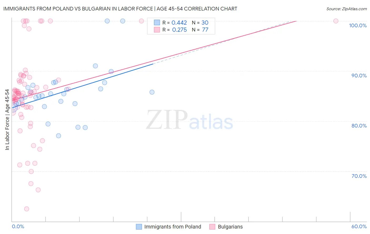 Immigrants from Poland vs Bulgarian In Labor Force | Age 45-54