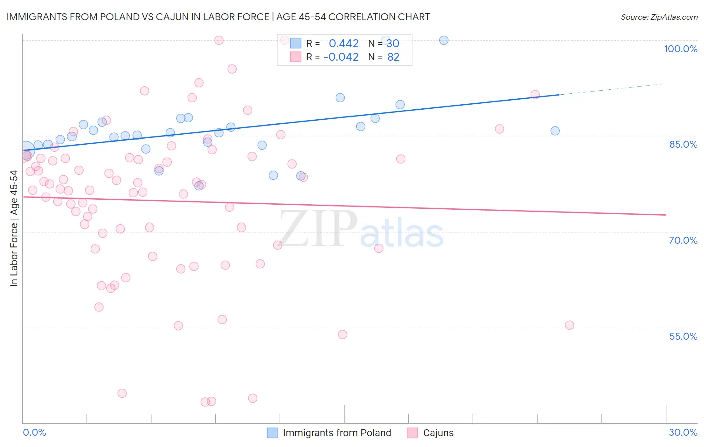 Immigrants from Poland vs Cajun In Labor Force | Age 45-54