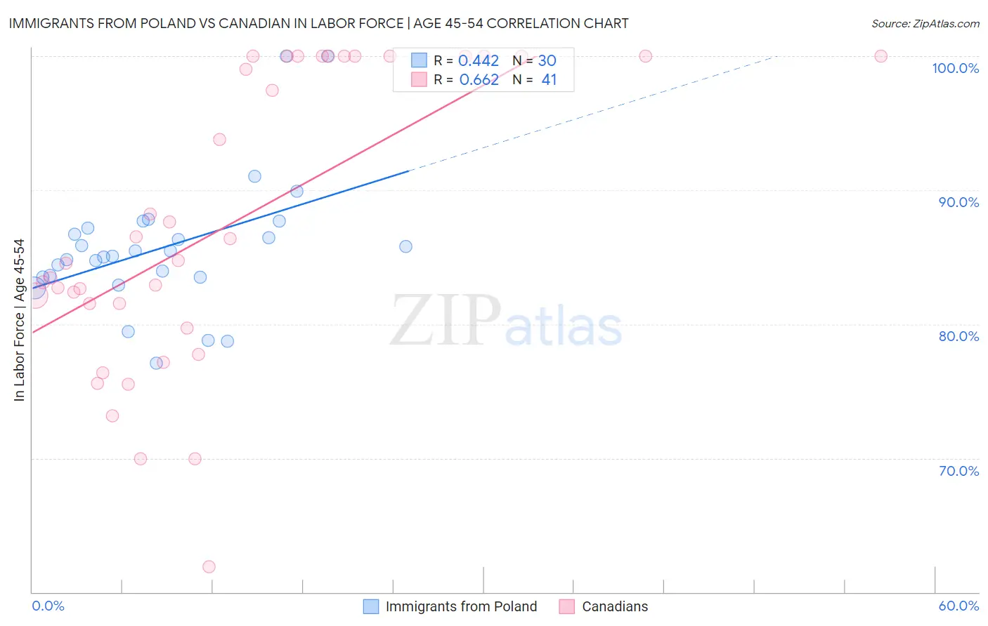 Immigrants from Poland vs Canadian In Labor Force | Age 45-54