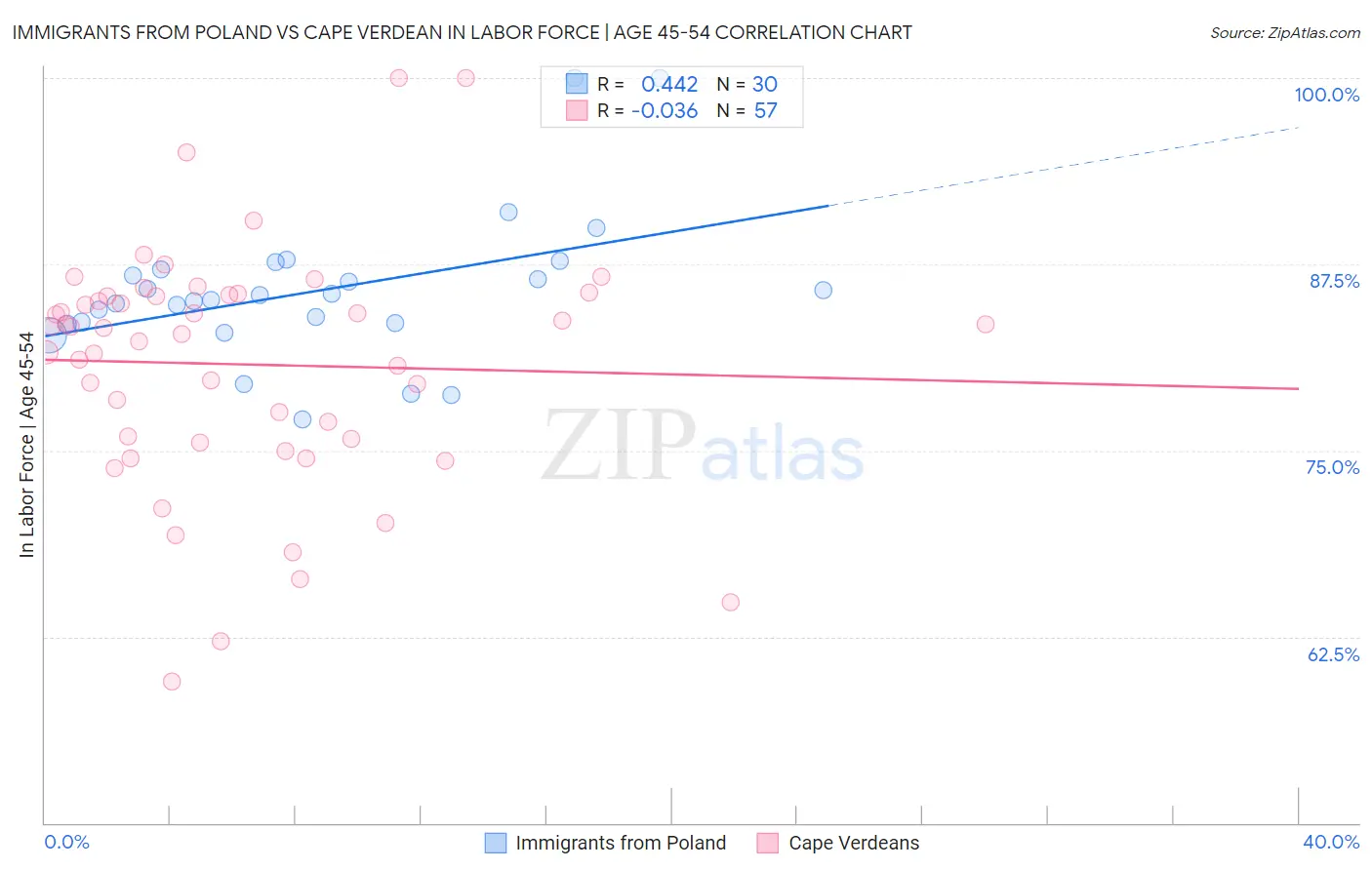 Immigrants from Poland vs Cape Verdean In Labor Force | Age 45-54