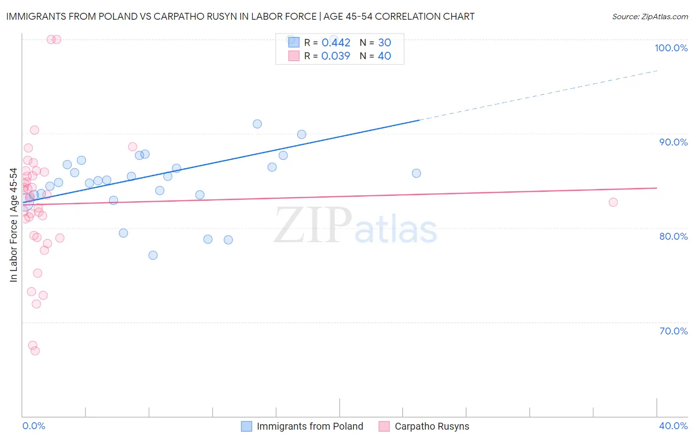 Immigrants from Poland vs Carpatho Rusyn In Labor Force | Age 45-54