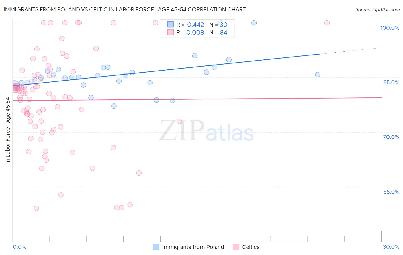Immigrants from Poland vs Celtic In Labor Force | Age 45-54