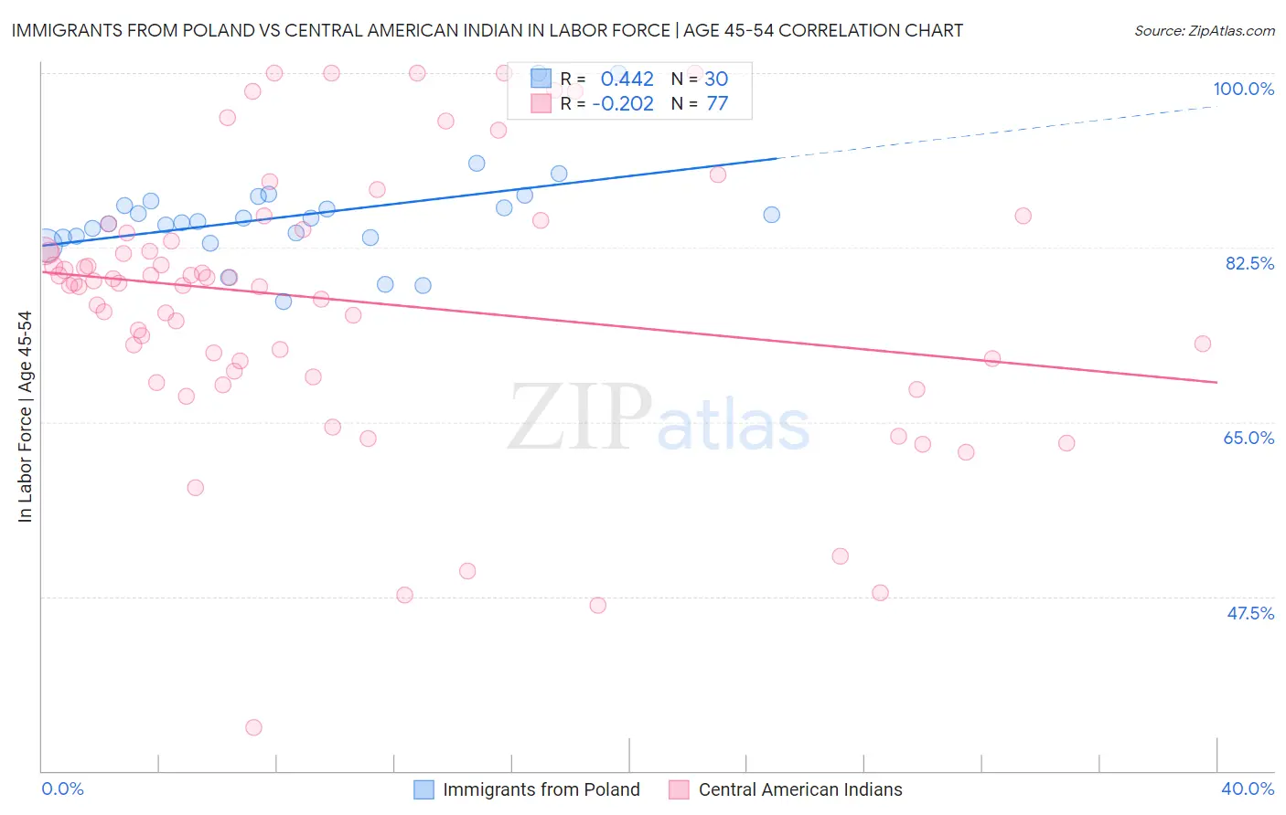 Immigrants from Poland vs Central American Indian In Labor Force | Age 45-54