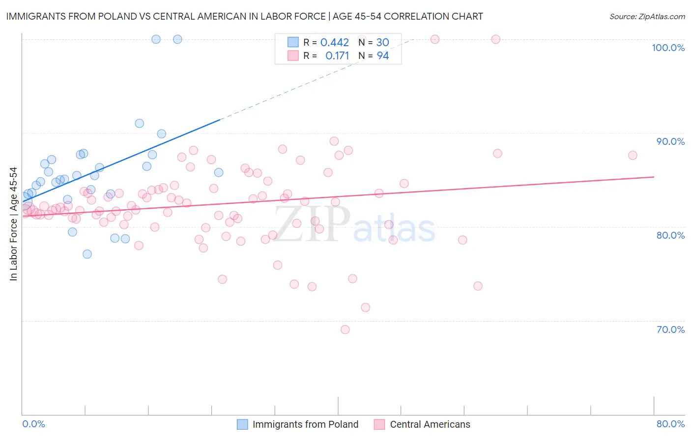 Immigrants from Poland vs Central American In Labor Force | Age 45-54