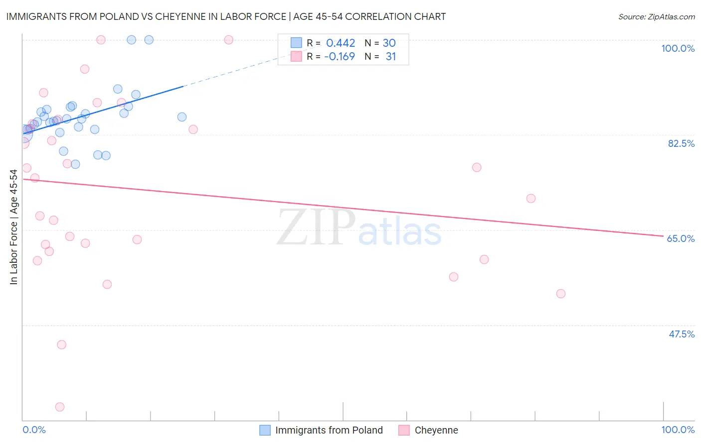 Immigrants from Poland vs Cheyenne In Labor Force | Age 45-54