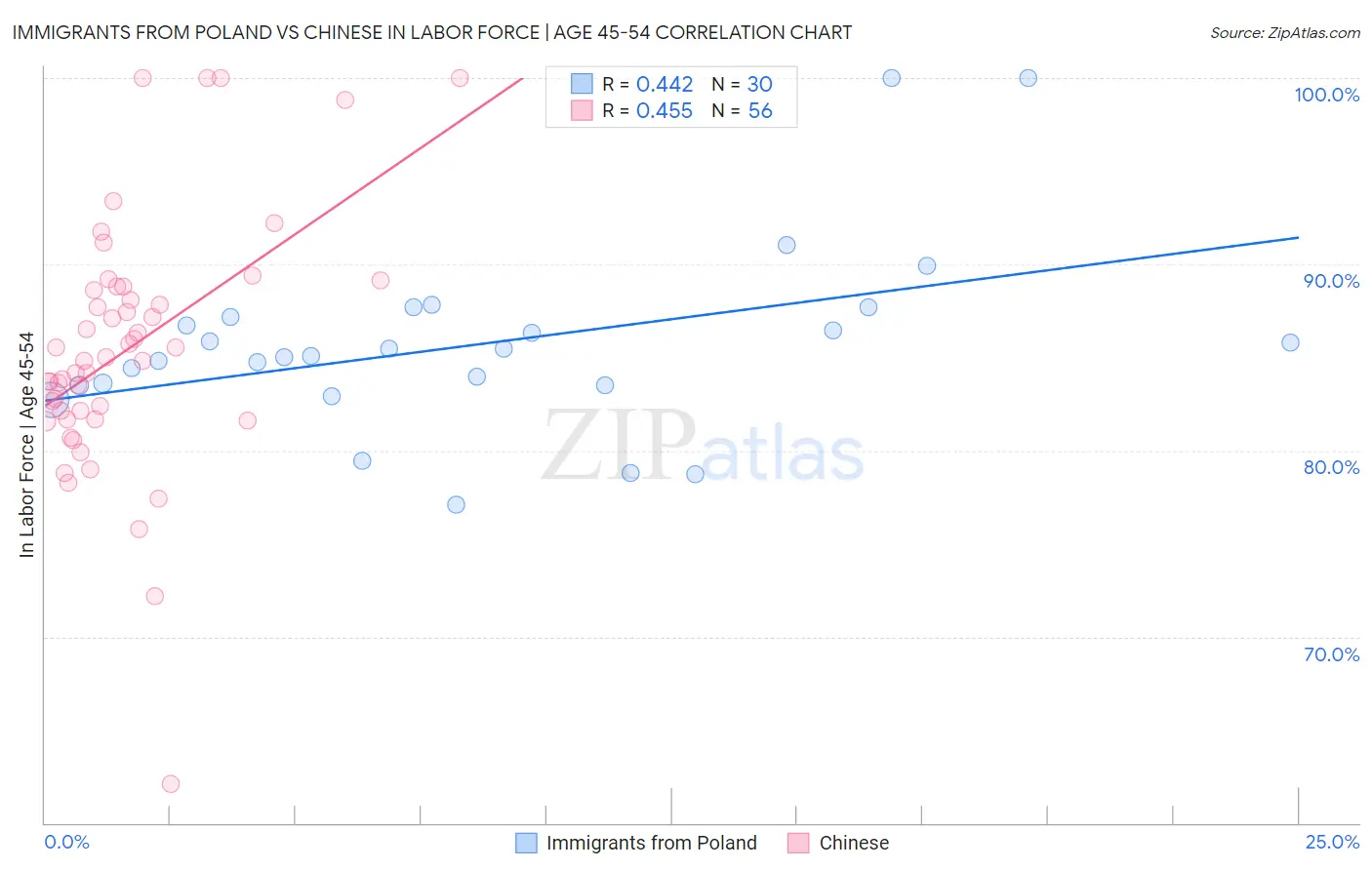 Immigrants from Poland vs Chinese In Labor Force | Age 45-54