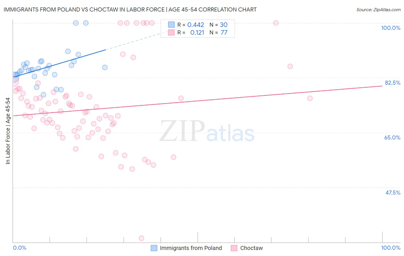 Immigrants from Poland vs Choctaw In Labor Force | Age 45-54