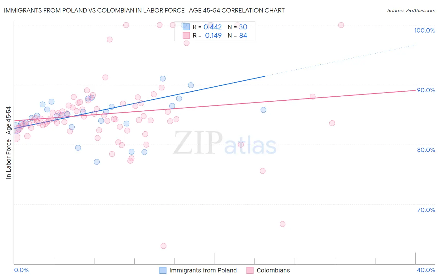 Immigrants from Poland vs Colombian In Labor Force | Age 45-54