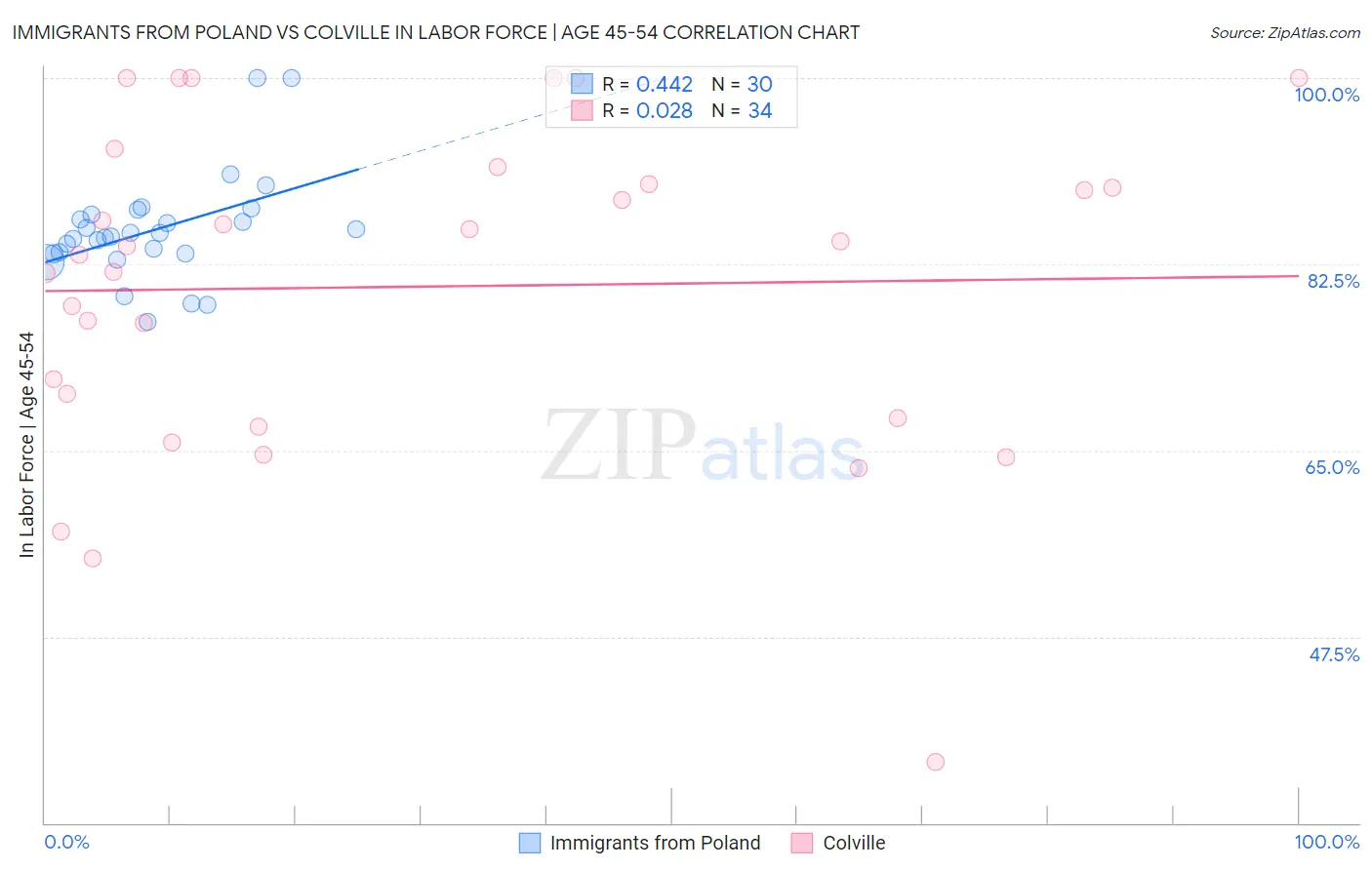Immigrants from Poland vs Colville In Labor Force | Age 45-54