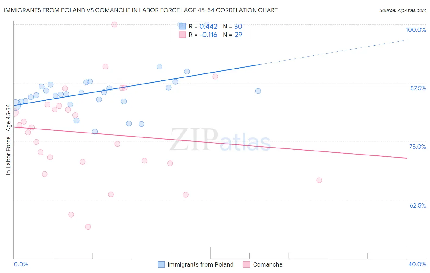 Immigrants from Poland vs Comanche In Labor Force | Age 45-54