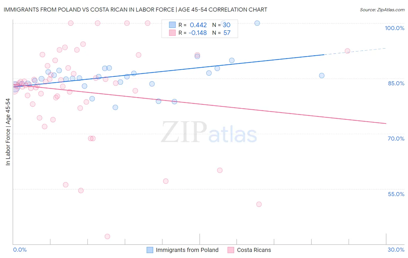 Immigrants from Poland vs Costa Rican In Labor Force | Age 45-54
