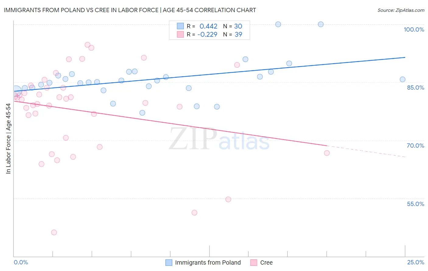 Immigrants from Poland vs Cree In Labor Force | Age 45-54