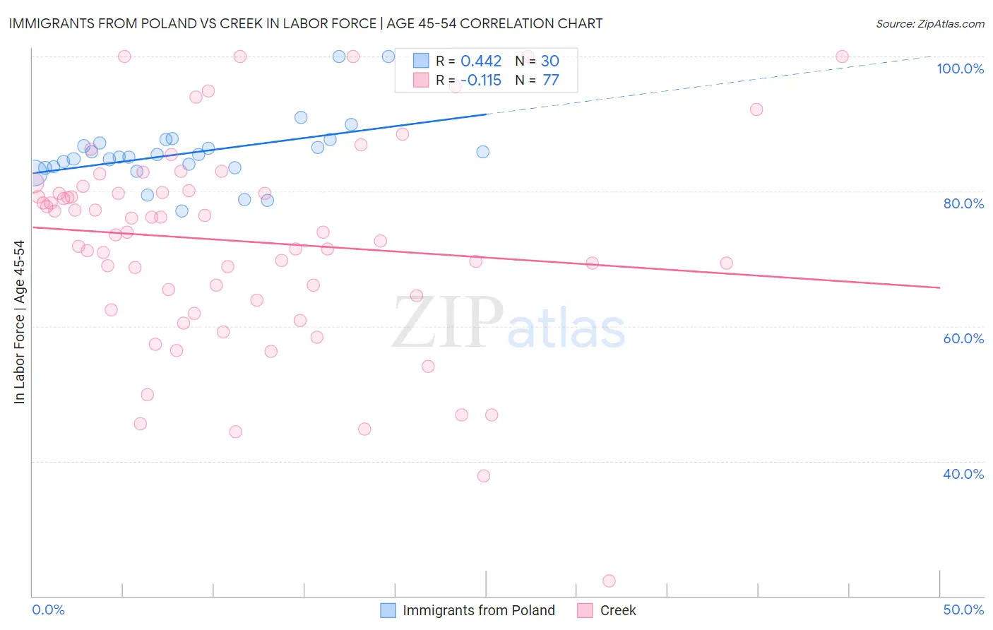 Immigrants from Poland vs Creek In Labor Force | Age 45-54