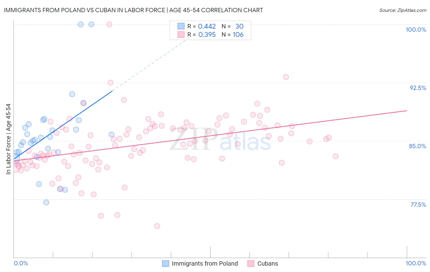 Immigrants from Poland vs Cuban In Labor Force | Age 45-54