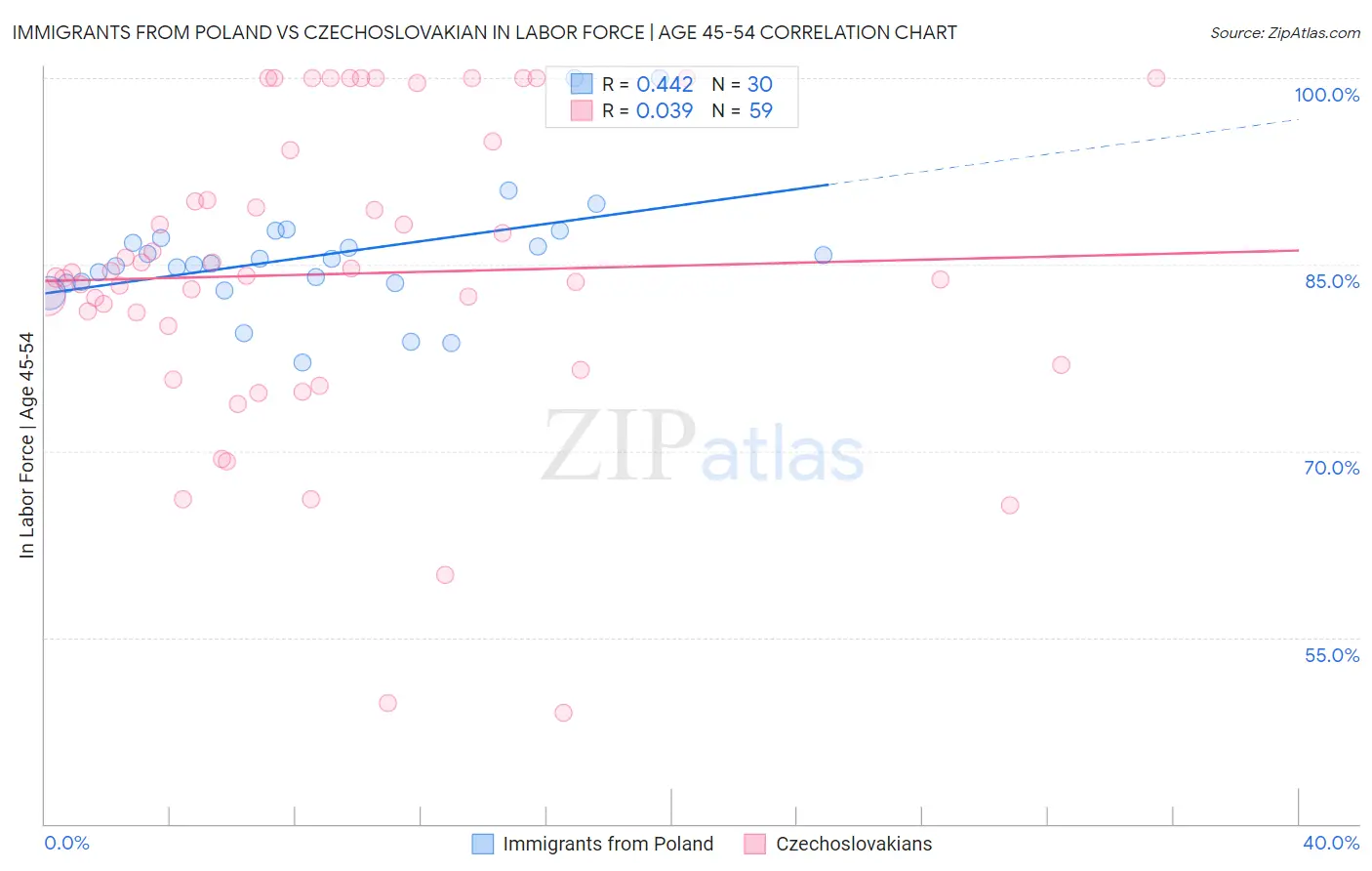 Immigrants from Poland vs Czechoslovakian In Labor Force | Age 45-54