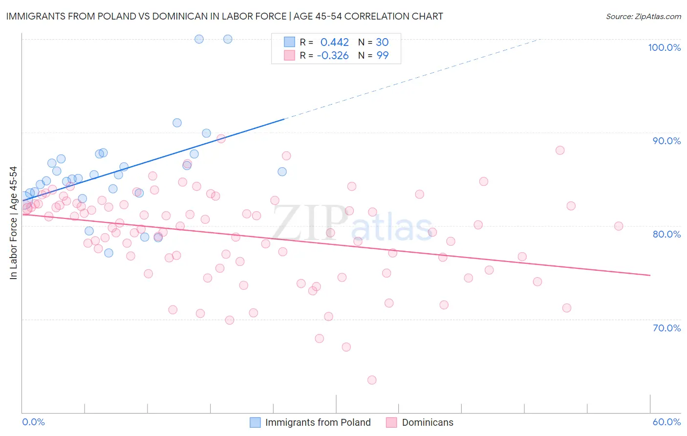 Immigrants from Poland vs Dominican In Labor Force | Age 45-54