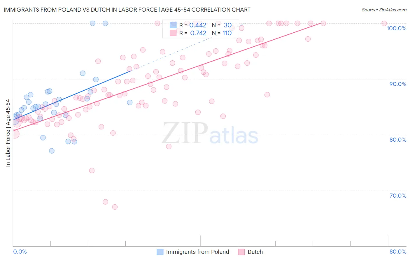 Immigrants from Poland vs Dutch In Labor Force | Age 45-54