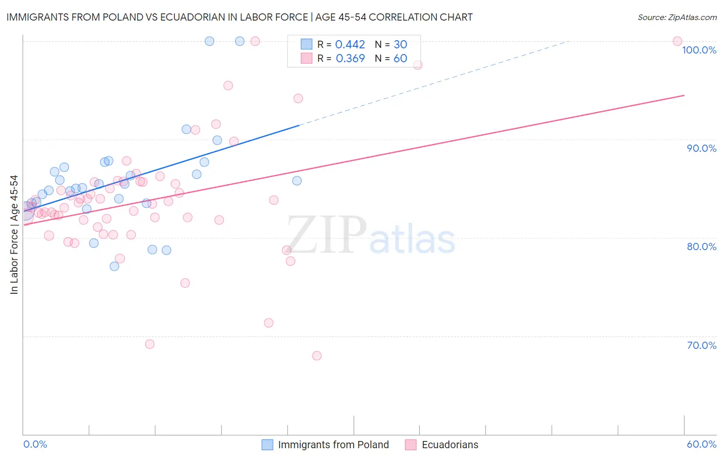 Immigrants from Poland vs Ecuadorian In Labor Force | Age 45-54