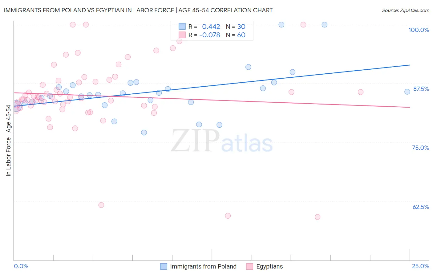 Immigrants from Poland vs Egyptian In Labor Force | Age 45-54