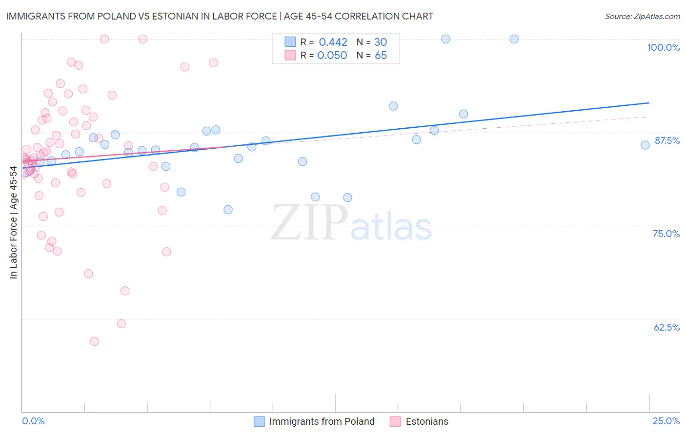 Immigrants from Poland vs Estonian In Labor Force | Age 45-54