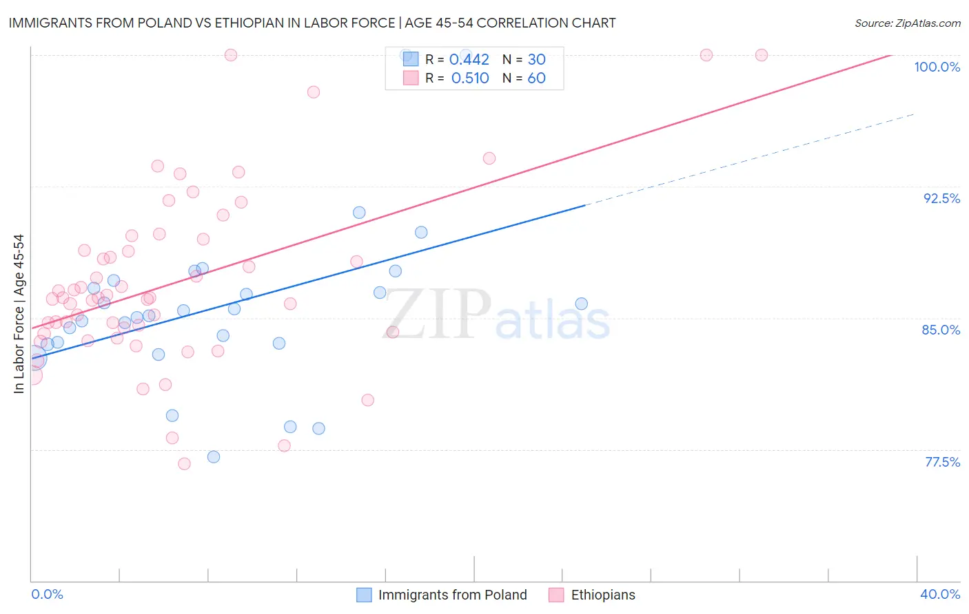 Immigrants from Poland vs Ethiopian In Labor Force | Age 45-54