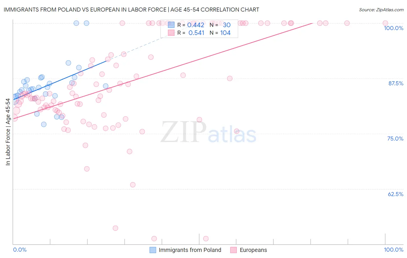 Immigrants from Poland vs European In Labor Force | Age 45-54