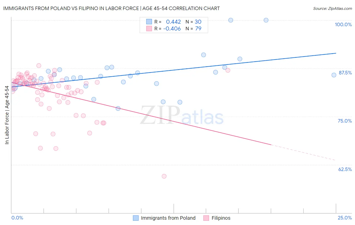 Immigrants from Poland vs Filipino In Labor Force | Age 45-54