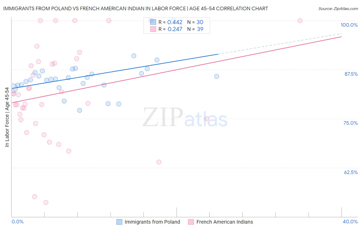 Immigrants from Poland vs French American Indian In Labor Force | Age 45-54