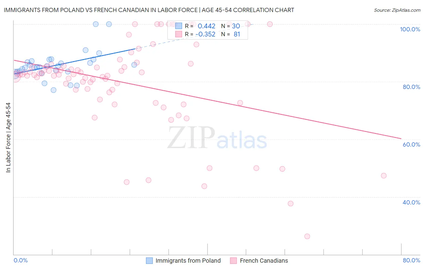 Immigrants from Poland vs French Canadian In Labor Force | Age 45-54
