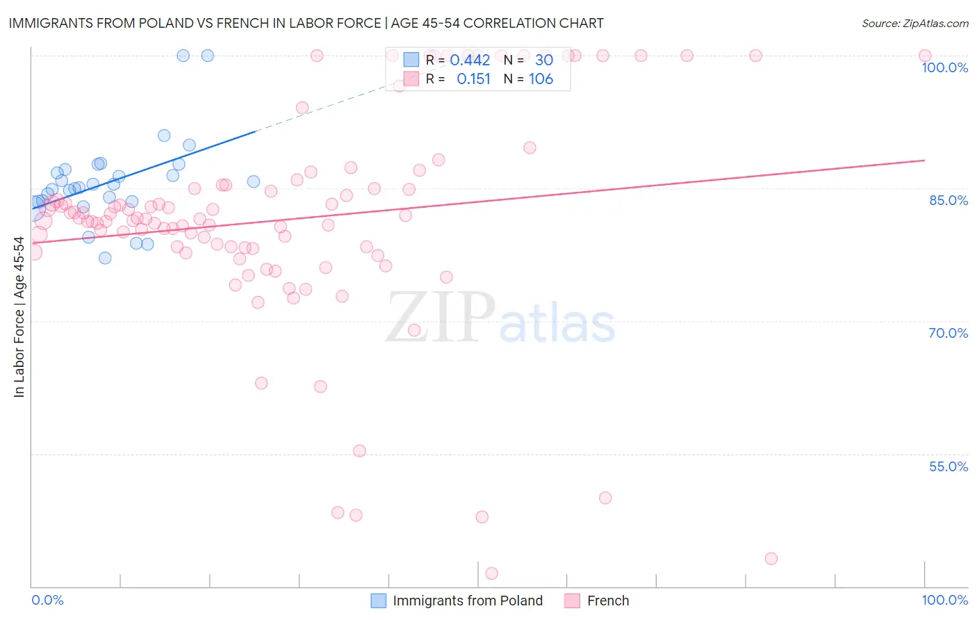 Immigrants from Poland vs French In Labor Force | Age 45-54