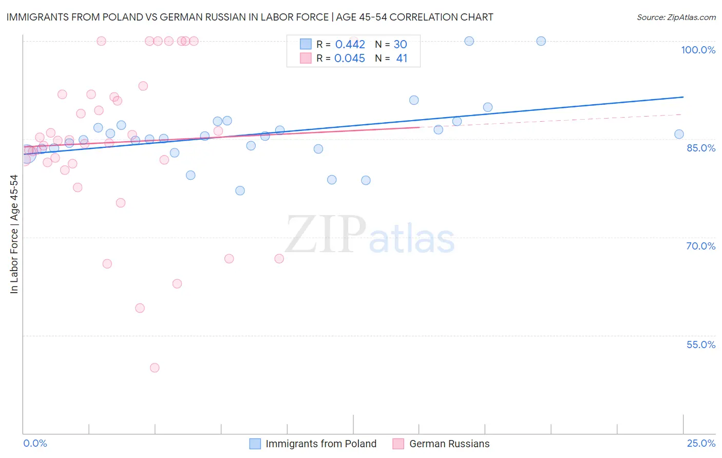 Immigrants from Poland vs German Russian In Labor Force | Age 45-54