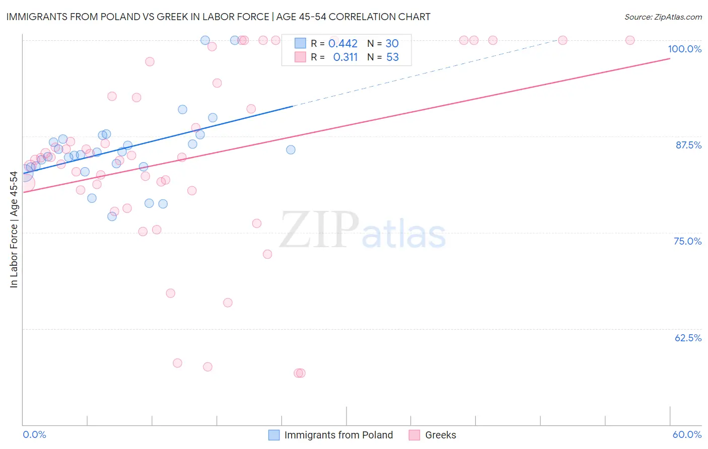 Immigrants from Poland vs Greek In Labor Force | Age 45-54