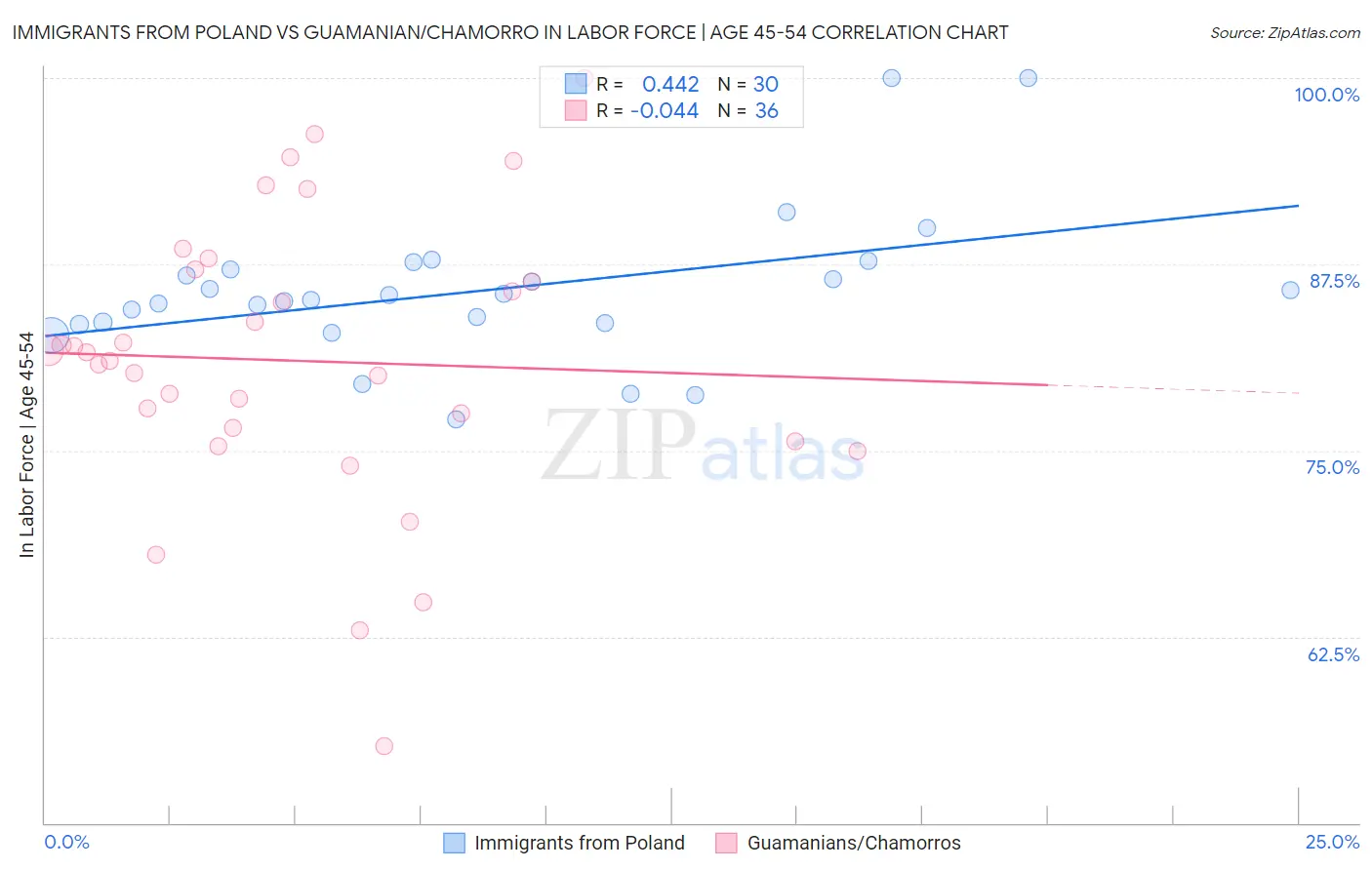 Immigrants from Poland vs Guamanian/Chamorro In Labor Force | Age 45-54