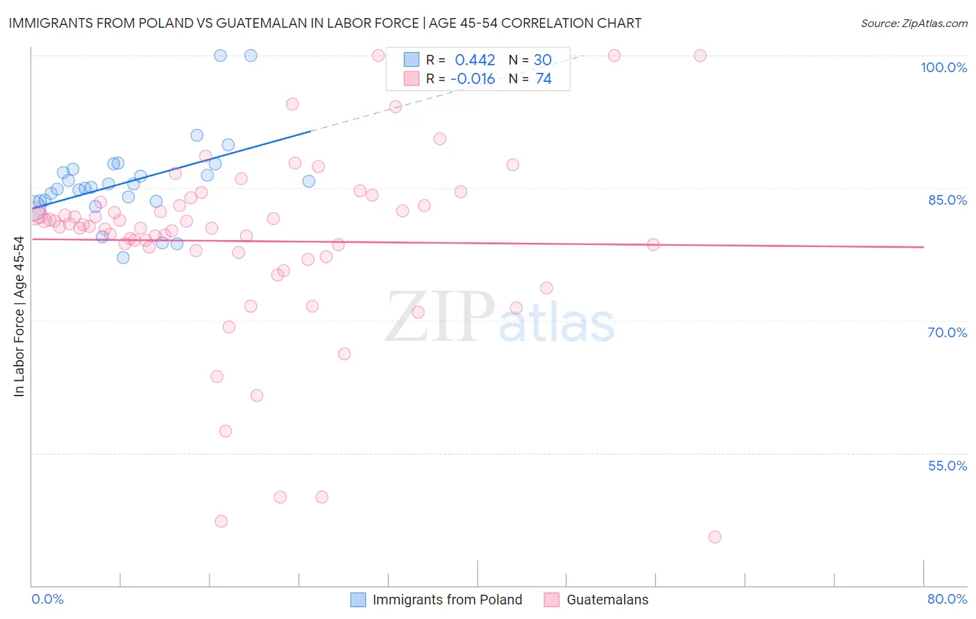 Immigrants from Poland vs Guatemalan In Labor Force | Age 45-54