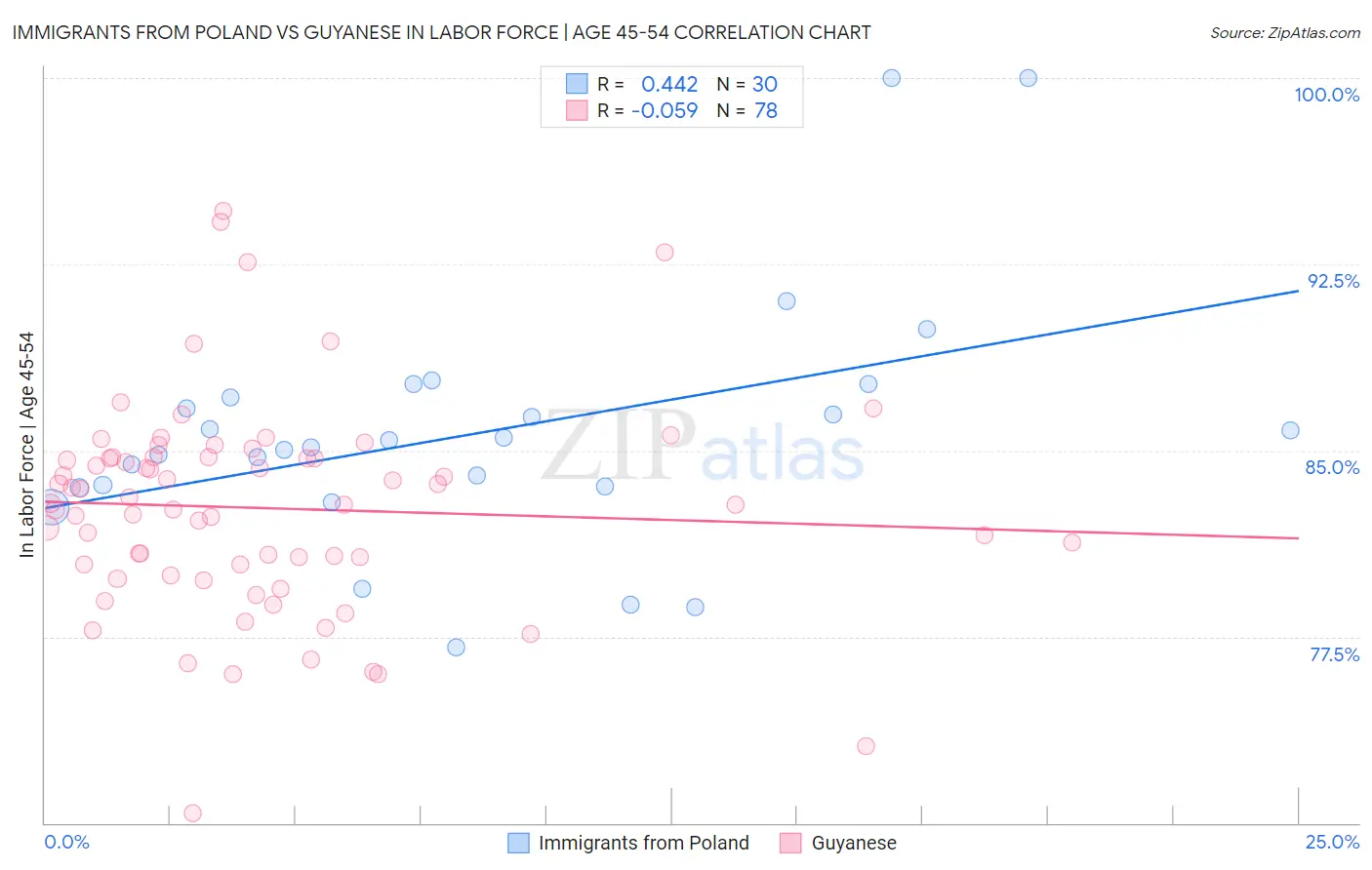 Immigrants from Poland vs Guyanese In Labor Force | Age 45-54